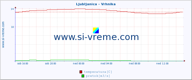 POVPREČJE :: Ljubljanica - Vrhnika :: temperatura | pretok | višina :: zadnji dan / 5 minut.