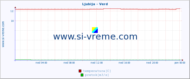 POVPREČJE :: Ljubija - Verd :: temperatura | pretok | višina :: zadnji dan / 5 minut.