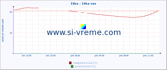 POVPREČJE :: Iška - Iška vas :: temperatura | pretok | višina :: zadnji dan / 5 minut.