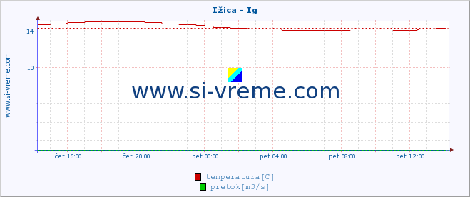 POVPREČJE :: Ižica - Ig :: temperatura | pretok | višina :: zadnji dan / 5 minut.