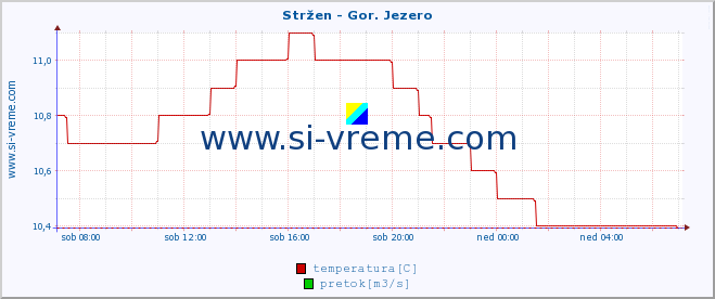 POVPREČJE :: Stržen - Gor. Jezero :: temperatura | pretok | višina :: zadnji dan / 5 minut.