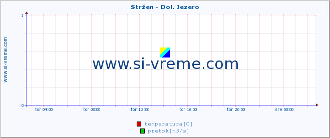 POVPREČJE :: Stržen - Dol. Jezero :: temperatura | pretok | višina :: zadnji dan / 5 minut.