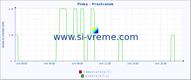 POVPREČJE :: Pivka - Prestranek :: temperatura | pretok | višina :: zadnji dan / 5 minut.