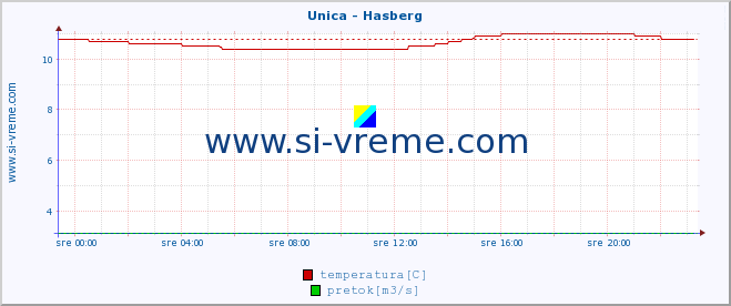 POVPREČJE :: Unica - Hasberg :: temperatura | pretok | višina :: zadnji dan / 5 minut.