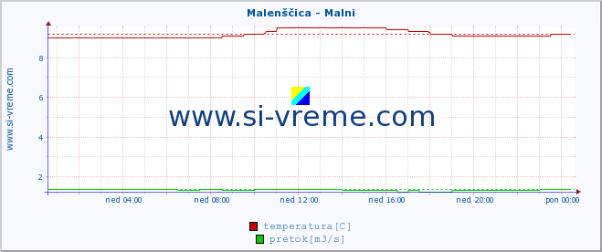 POVPREČJE :: Malenščica - Malni :: temperatura | pretok | višina :: zadnji dan / 5 minut.