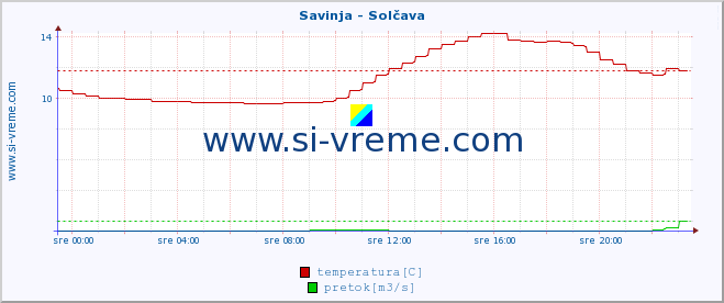 POVPREČJE :: Savinja - Solčava :: temperatura | pretok | višina :: zadnji dan / 5 minut.