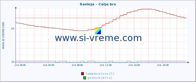 POVPREČJE :: Savinja - Celje brv :: temperatura | pretok | višina :: zadnji dan / 5 minut.