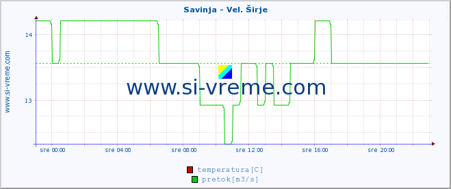 POVPREČJE :: Savinja - Vel. Širje :: temperatura | pretok | višina :: zadnji dan / 5 minut.