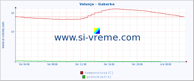 POVPREČJE :: Velunja - Gaberke :: temperatura | pretok | višina :: zadnji dan / 5 minut.