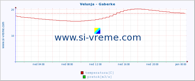 POVPREČJE :: Velunja - Gaberke :: temperatura | pretok | višina :: zadnji dan / 5 minut.