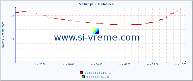 POVPREČJE :: Velunja - Gaberke :: temperatura | pretok | višina :: zadnji dan / 5 minut.