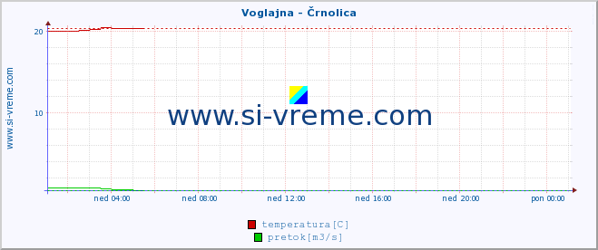 POVPREČJE :: Voglajna - Črnolica :: temperatura | pretok | višina :: zadnji dan / 5 minut.