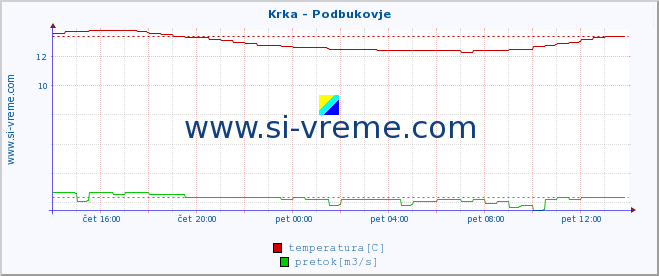 POVPREČJE :: Krka - Podbukovje :: temperatura | pretok | višina :: zadnji dan / 5 minut.