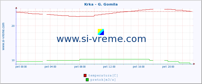 POVPREČJE :: Krka - G. Gomila :: temperatura | pretok | višina :: zadnji dan / 5 minut.