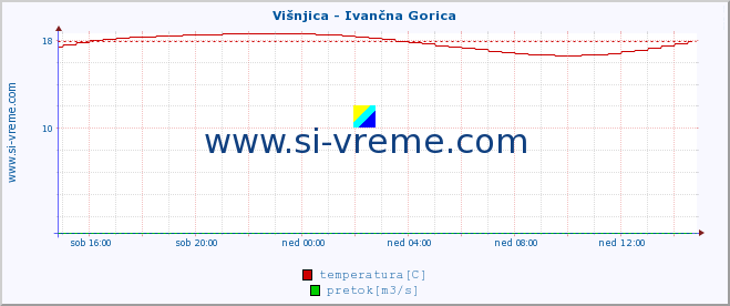 POVPREČJE :: Višnjica - Ivančna Gorica :: temperatura | pretok | višina :: zadnji dan / 5 minut.