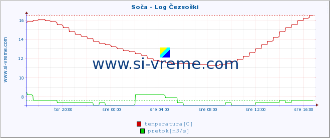 POVPREČJE :: Soča - Log Čezsoški :: temperatura | pretok | višina :: zadnji dan / 5 minut.