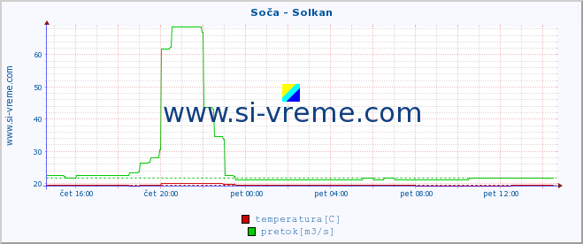 POVPREČJE :: Soča - Solkan :: temperatura | pretok | višina :: zadnji dan / 5 minut.