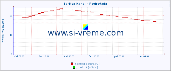 POVPREČJE :: Idrijca Kanal - Podroteja :: temperatura | pretok | višina :: zadnji dan / 5 minut.