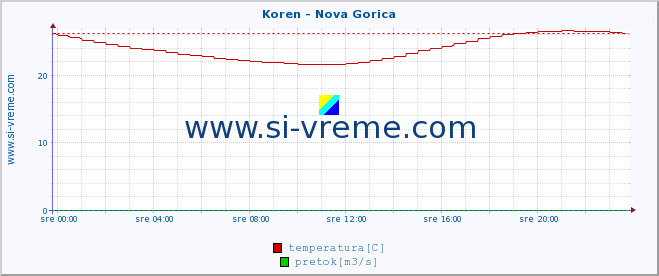 POVPREČJE :: Koren - Nova Gorica :: temperatura | pretok | višina :: zadnji dan / 5 minut.