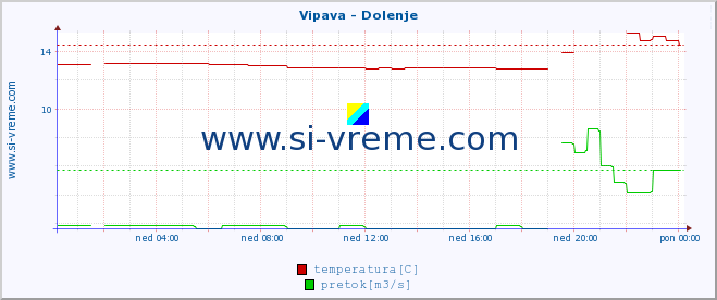 POVPREČJE :: Vipava - Dolenje :: temperatura | pretok | višina :: zadnji dan / 5 minut.