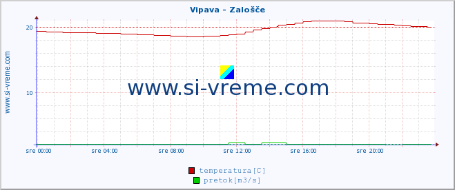 POVPREČJE :: Vipava - Zalošče :: temperatura | pretok | višina :: zadnji dan / 5 minut.