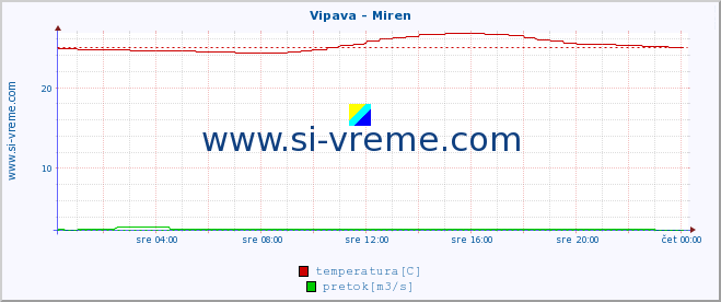 POVPREČJE :: Vipava - Miren :: temperatura | pretok | višina :: zadnji dan / 5 minut.