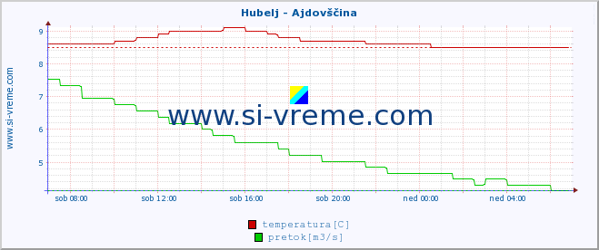 POVPREČJE :: Hubelj - Ajdovščina :: temperatura | pretok | višina :: zadnji dan / 5 minut.