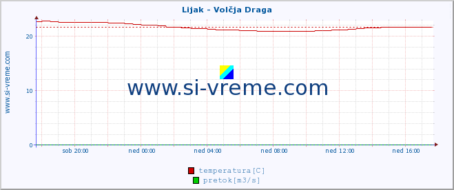 POVPREČJE :: Lijak - Volčja Draga :: temperatura | pretok | višina :: zadnji dan / 5 minut.