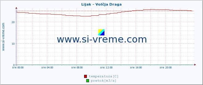 POVPREČJE :: Lijak - Volčja Draga :: temperatura | pretok | višina :: zadnji dan / 5 minut.