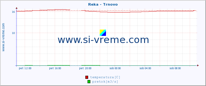 POVPREČJE :: Reka - Trnovo :: temperatura | pretok | višina :: zadnji dan / 5 minut.