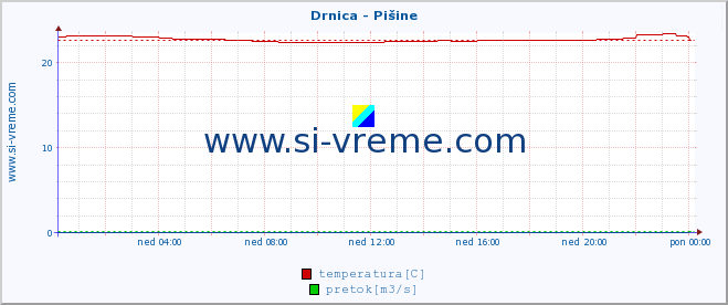 POVPREČJE :: Drnica - Pišine :: temperatura | pretok | višina :: zadnji dan / 5 minut.