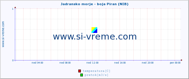 POVPREČJE :: Jadransko morje - boja Piran (NIB) :: temperatura | pretok | višina :: zadnji dan / 5 minut.