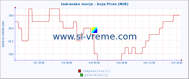 POVPREČJE :: Jadransko morje - boja Piran (NIB) :: temperatura | pretok | višina :: zadnji dan / 5 minut.