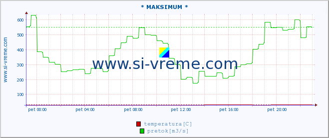 POVPREČJE :: * MAKSIMUM * :: temperatura | pretok | višina :: zadnji dan / 5 minut.