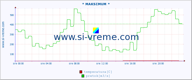 POVPREČJE :: * MAKSIMUM * :: temperatura | pretok | višina :: zadnji dan / 5 minut.