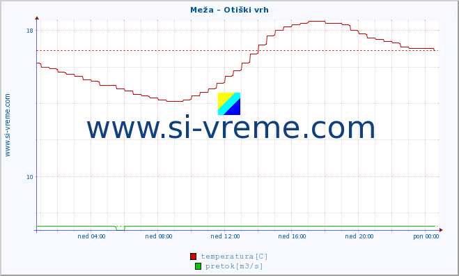 POVPREČJE :: Meža - Otiški vrh :: temperatura | pretok | višina :: zadnji dan / 5 minut.