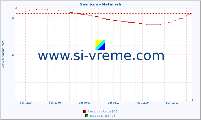 POVPREČJE :: Sevnična - Metni vrh :: temperatura | pretok | višina :: zadnji dan / 5 minut.