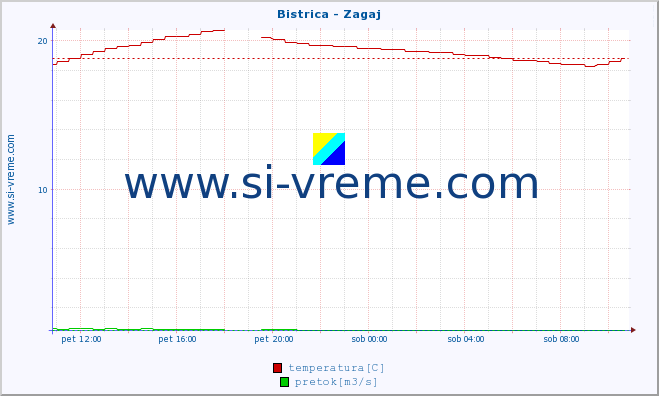 POVPREČJE :: Bistrica - Zagaj :: temperatura | pretok | višina :: zadnji dan / 5 minut.