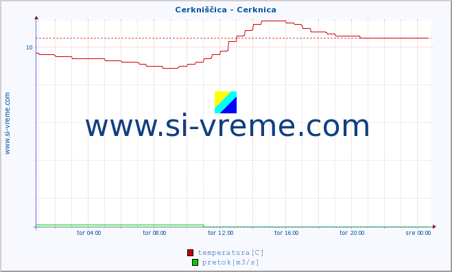 POVPREČJE :: Cerkniščica - Cerknica :: temperatura | pretok | višina :: zadnji dan / 5 minut.