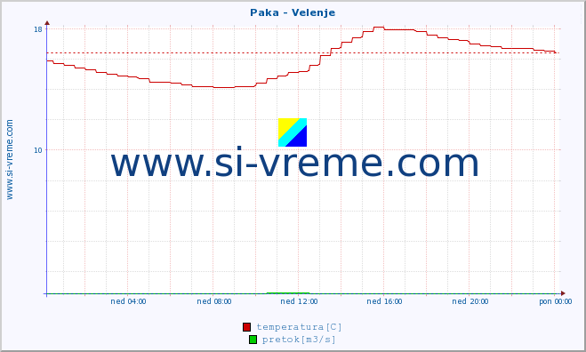 POVPREČJE :: Paka - Velenje :: temperatura | pretok | višina :: zadnji dan / 5 minut.