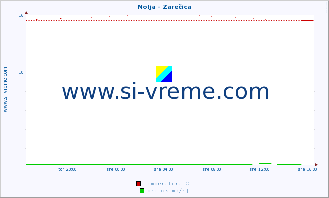 POVPREČJE :: Molja - Zarečica :: temperatura | pretok | višina :: zadnji dan / 5 minut.