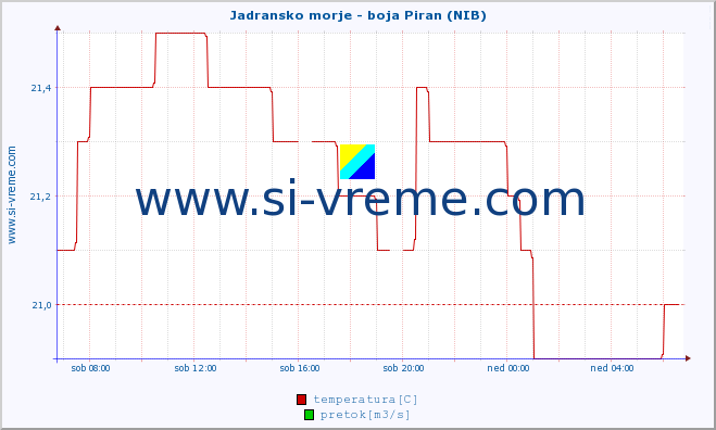 POVPREČJE :: Jadransko morje - boja Piran (NIB) :: temperatura | pretok | višina :: zadnji dan / 5 minut.