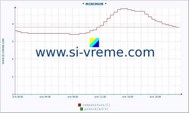 POVPREČJE :: * MINIMUM * :: temperatura | pretok | višina :: zadnji dan / 5 minut.