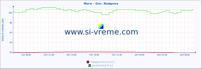 POVPREČJE :: Mura - Gor. Radgona :: temperatura | pretok | višina :: zadnji dan / 5 minut.