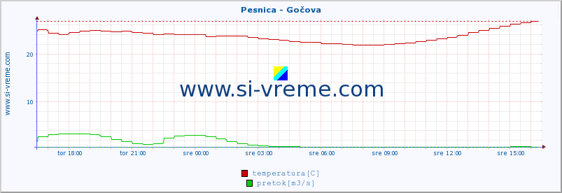 POVPREČJE :: Pesnica - Gočova :: temperatura | pretok | višina :: zadnji dan / 5 minut.