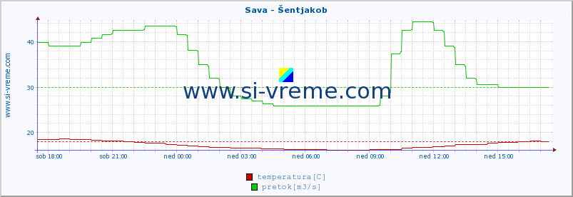 POVPREČJE :: Sava - Šentjakob :: temperatura | pretok | višina :: zadnji dan / 5 minut.