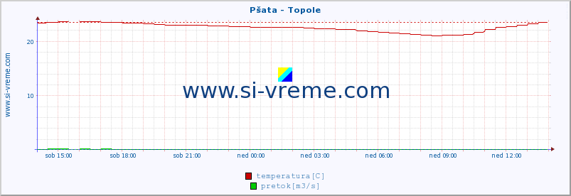 POVPREČJE :: Pšata - Topole :: temperatura | pretok | višina :: zadnji dan / 5 minut.