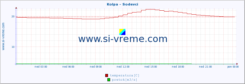 POVPREČJE :: Kolpa - Sodevci :: temperatura | pretok | višina :: zadnji dan / 5 minut.