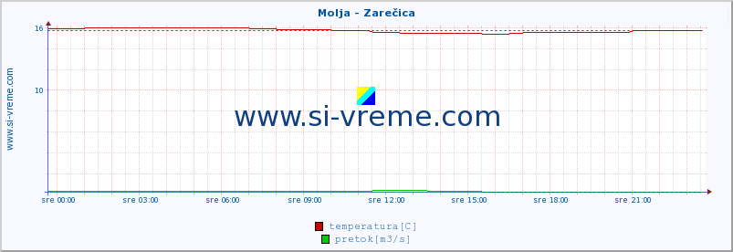 POVPREČJE :: Molja - Zarečica :: temperatura | pretok | višina :: zadnji dan / 5 minut.