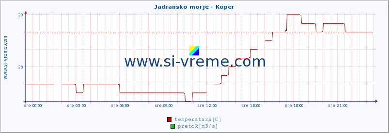 POVPREČJE :: Jadransko morje - Koper :: temperatura | pretok | višina :: zadnji dan / 5 minut.